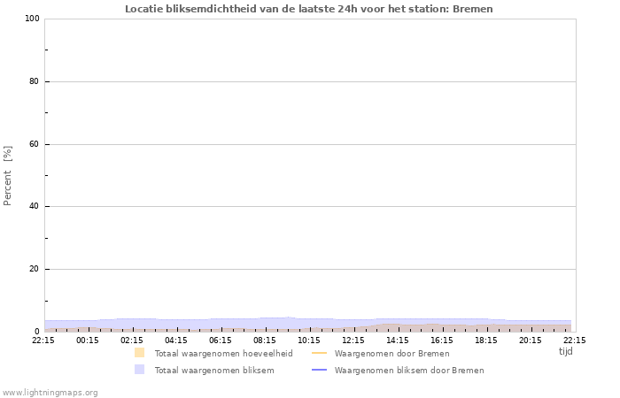 Grafieken: Locatie bliksemdichtheid