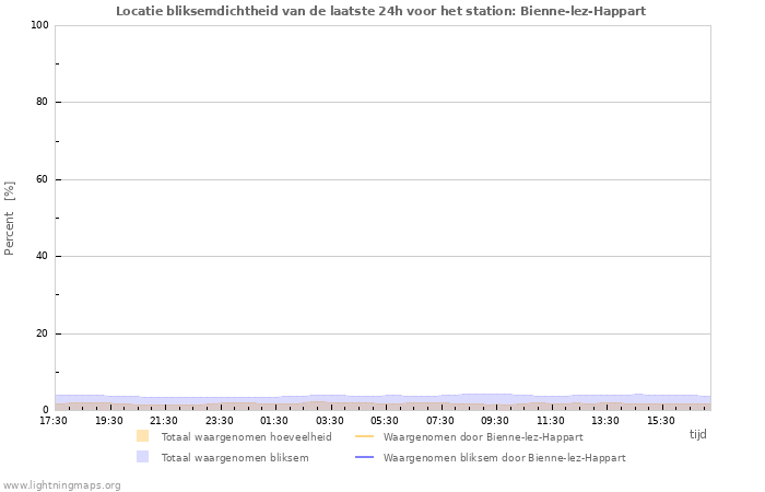 Grafieken: Locatie bliksemdichtheid