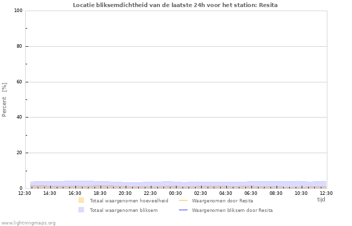 Grafieken: Locatie bliksemdichtheid