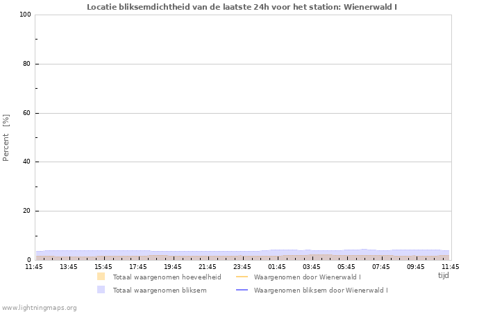 Grafieken: Locatie bliksemdichtheid