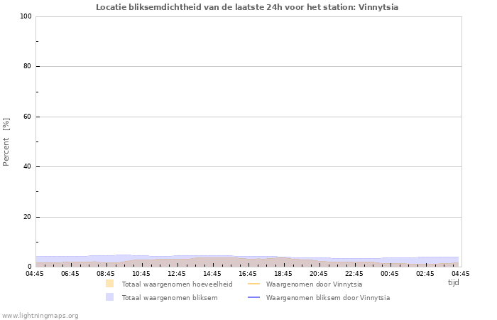 Grafieken: Locatie bliksemdichtheid