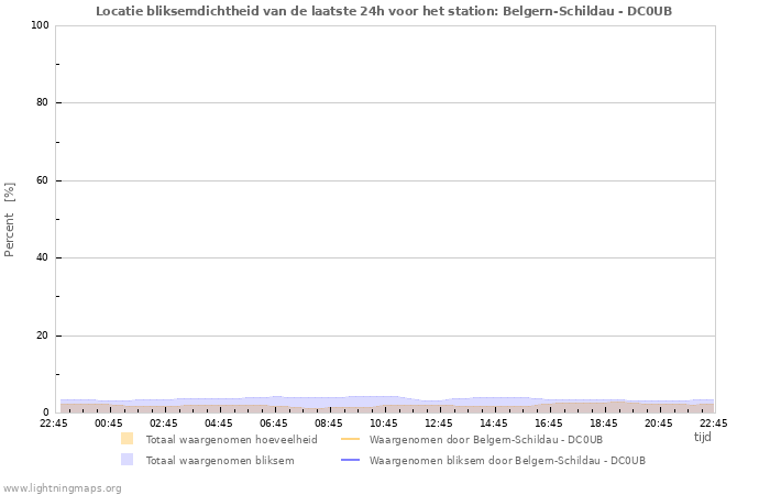 Grafieken: Locatie bliksemdichtheid