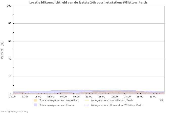 Grafieken: Locatie bliksemdichtheid