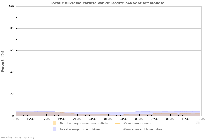 Grafieken: Locatie bliksemdichtheid