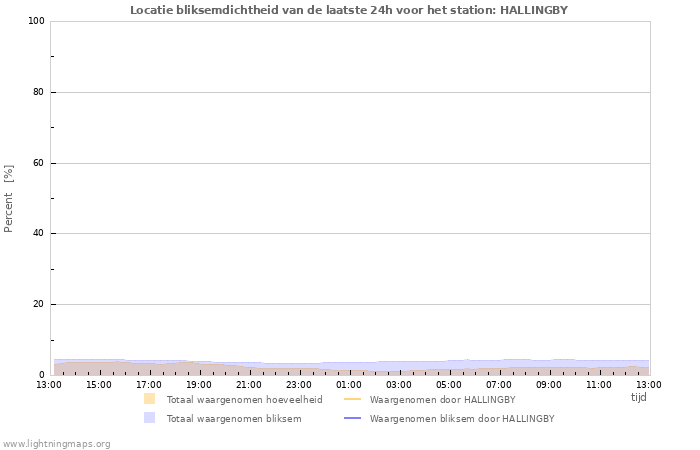 Grafieken: Locatie bliksemdichtheid