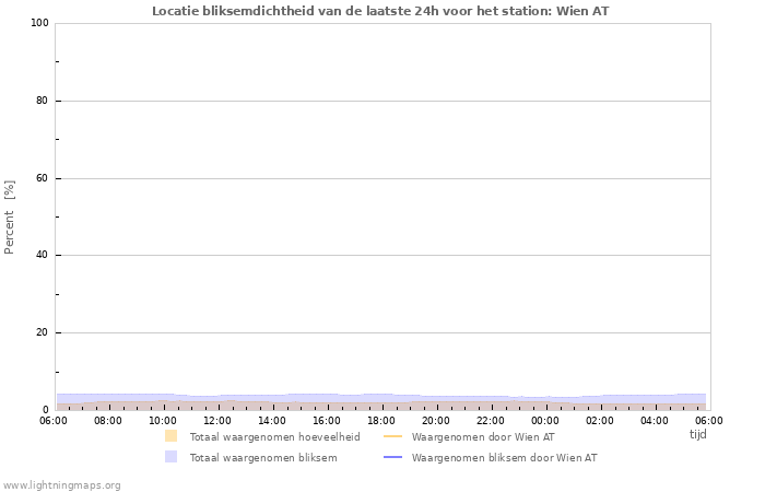 Grafieken: Locatie bliksemdichtheid