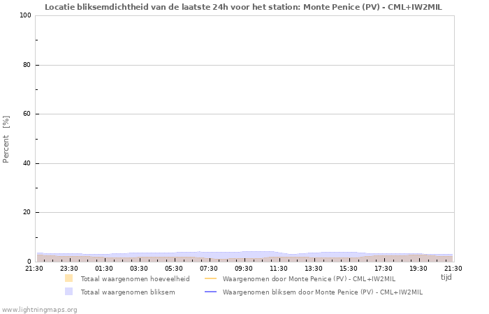 Grafieken: Locatie bliksemdichtheid