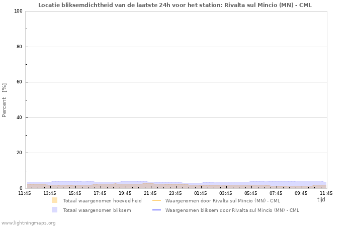 Grafieken: Locatie bliksemdichtheid