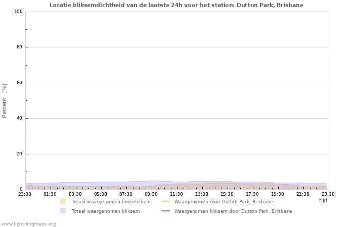 Grafieken: Locatie bliksemdichtheid