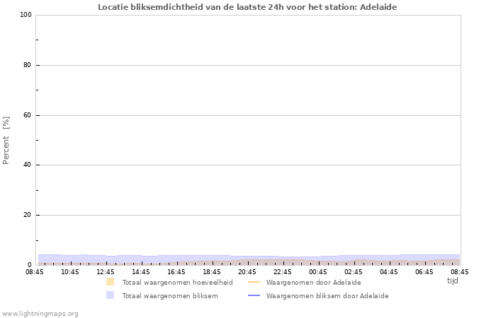 Grafieken: Locatie bliksemdichtheid