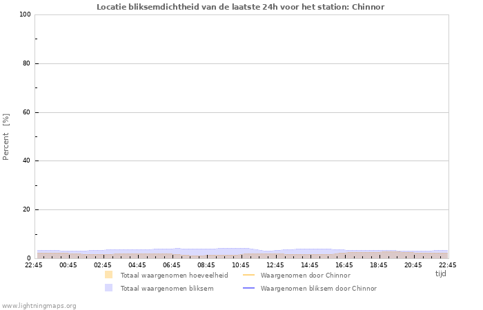 Grafieken: Locatie bliksemdichtheid