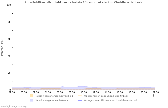 Grafieken: Locatie bliksemdichtheid