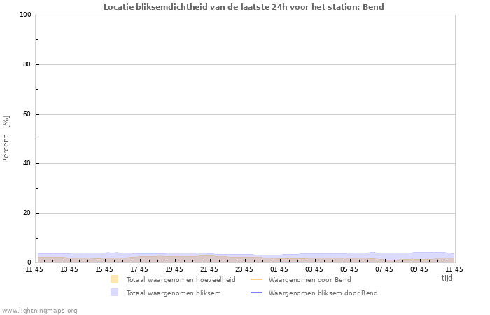 Grafieken: Locatie bliksemdichtheid