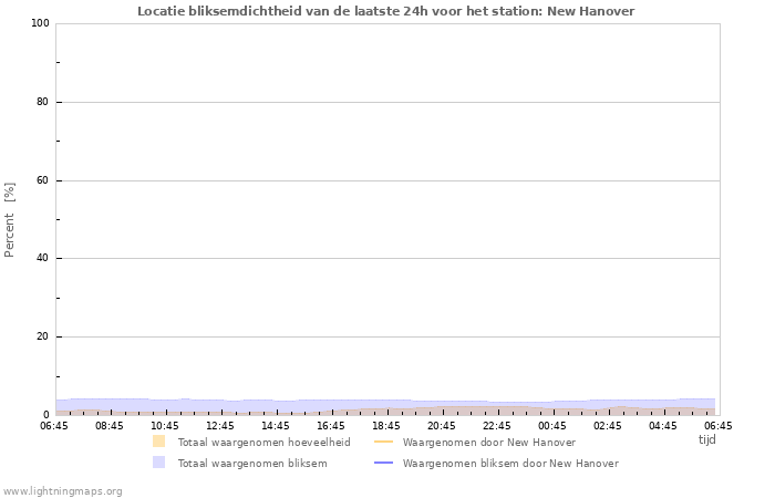 Grafieken: Locatie bliksemdichtheid