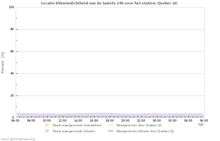 Grafieken: Locatie bliksemdichtheid