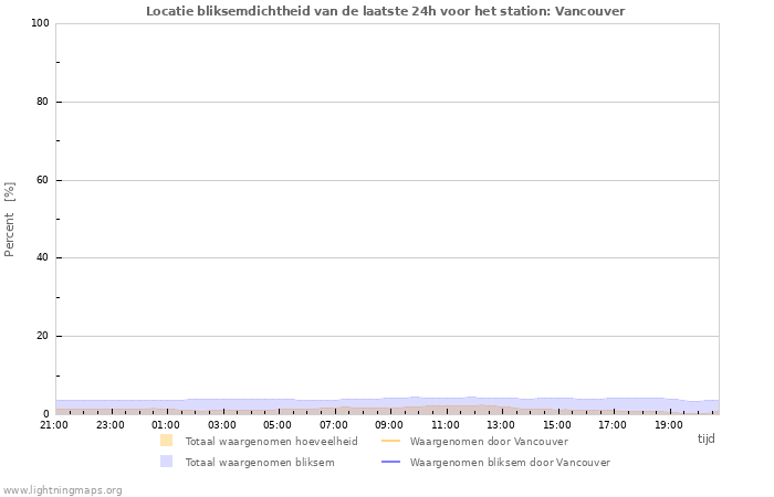 Grafieken: Locatie bliksemdichtheid