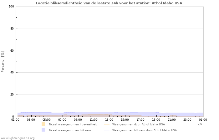 Grafieken: Locatie bliksemdichtheid