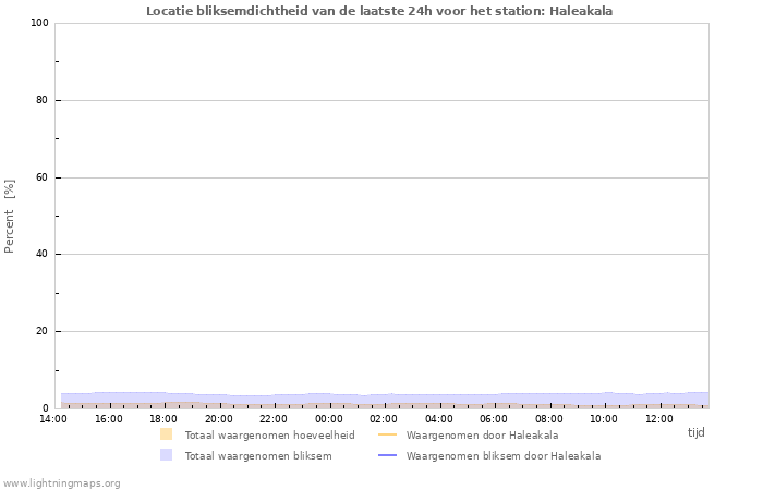 Grafieken: Locatie bliksemdichtheid