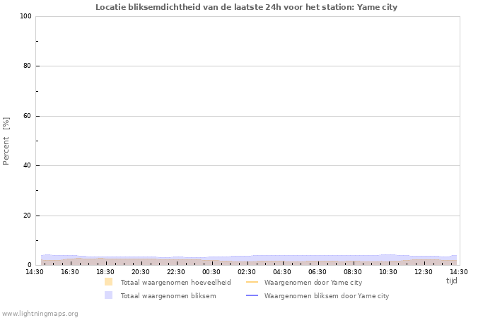 Grafieken: Locatie bliksemdichtheid