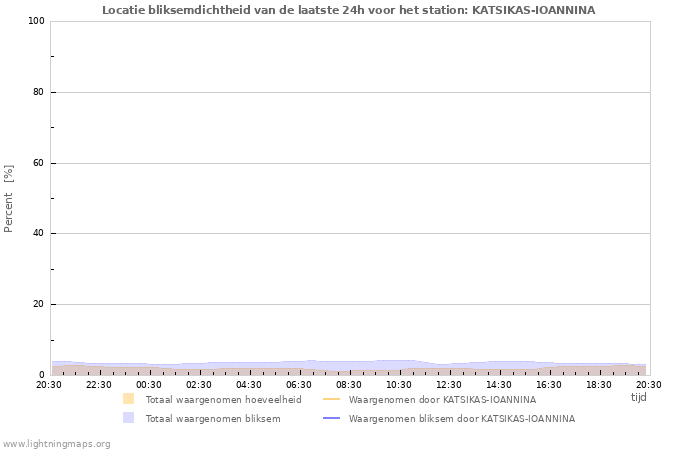 Grafieken: Locatie bliksemdichtheid