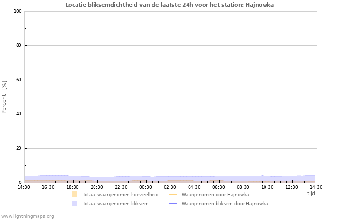 Grafieken: Locatie bliksemdichtheid