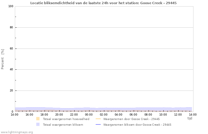 Grafieken: Locatie bliksemdichtheid