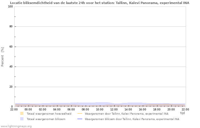 Grafieken: Locatie bliksemdichtheid