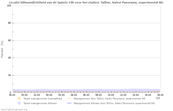 Grafieken: Locatie bliksemdichtheid