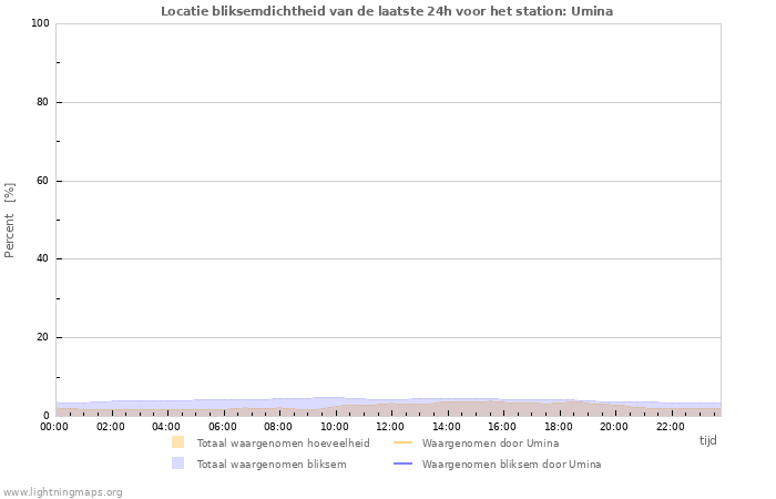 Grafieken: Locatie bliksemdichtheid