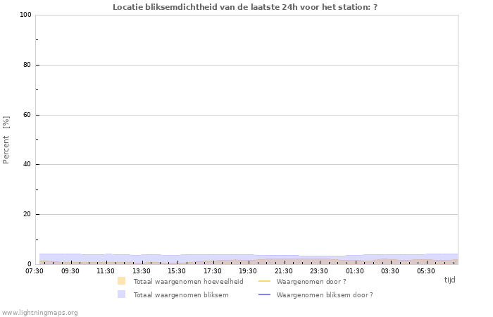 Grafieken: Locatie bliksemdichtheid