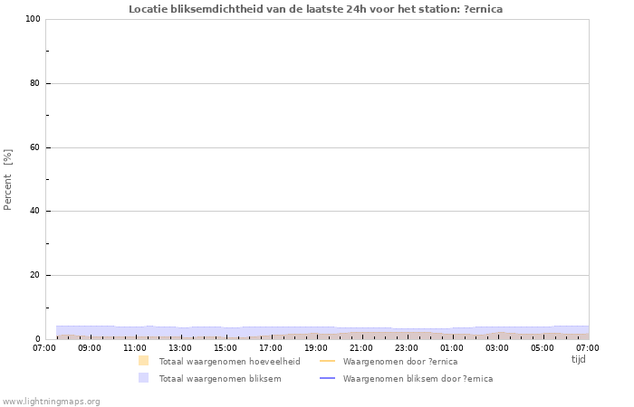 Grafieken: Locatie bliksemdichtheid