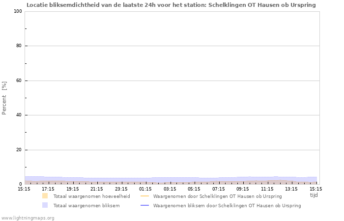 Grafieken: Locatie bliksemdichtheid