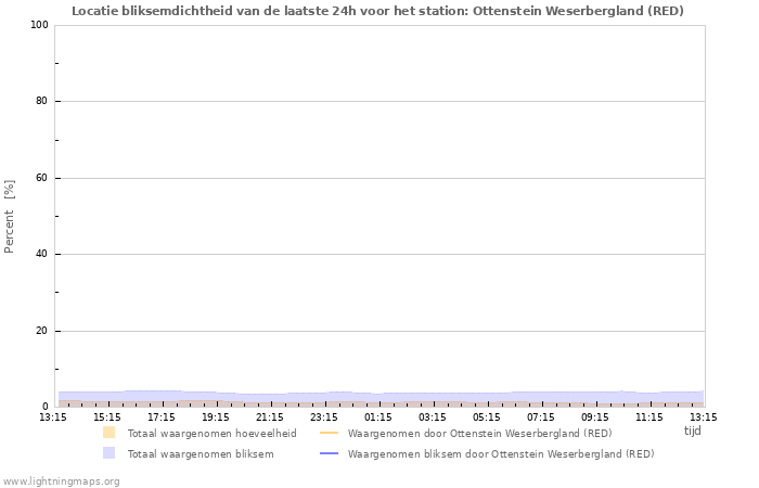 Grafieken: Locatie bliksemdichtheid