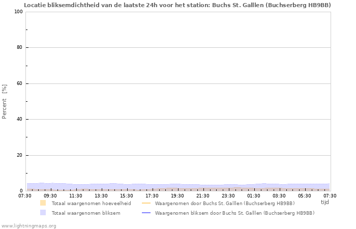 Grafieken: Locatie bliksemdichtheid