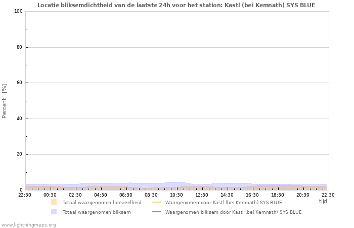 Grafieken: Locatie bliksemdichtheid