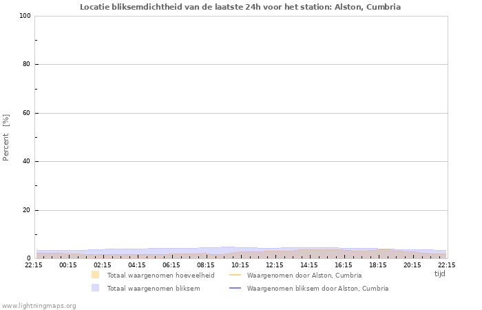 Grafieken: Locatie bliksemdichtheid