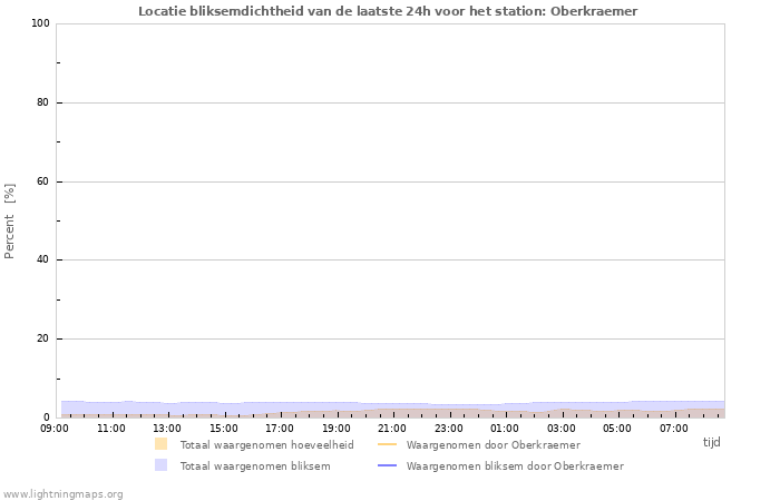 Grafieken: Locatie bliksemdichtheid