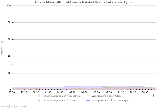 Grafieken: Locatie bliksemdichtheid