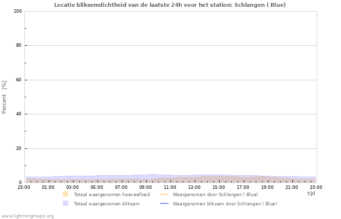 Grafieken: Locatie bliksemdichtheid