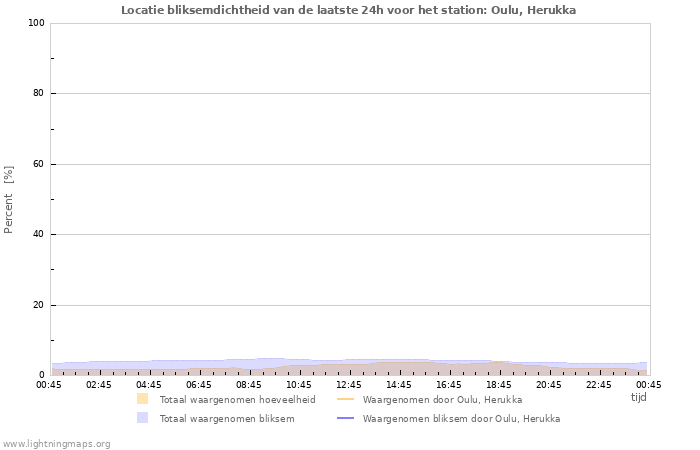 Grafieken: Locatie bliksemdichtheid