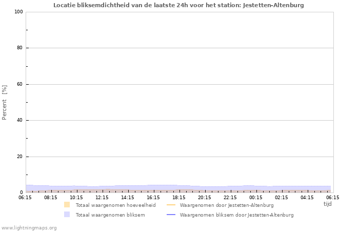 Grafieken: Locatie bliksemdichtheid