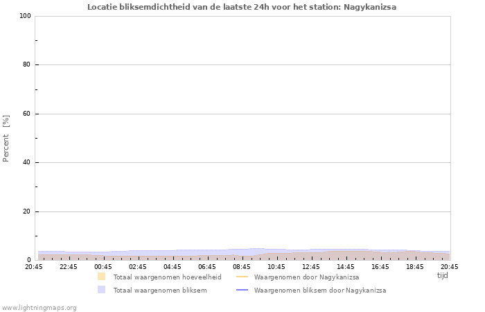 Grafieken: Locatie bliksemdichtheid