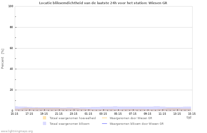 Grafieken: Locatie bliksemdichtheid