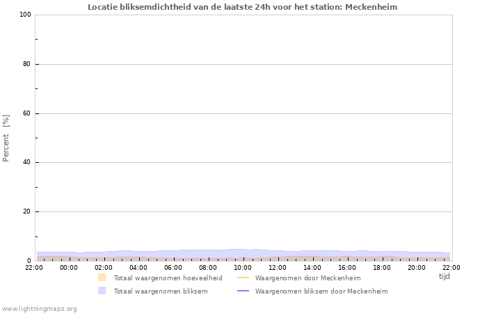 Grafieken: Locatie bliksemdichtheid