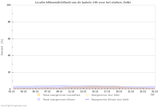 Grafieken: Locatie bliksemdichtheid