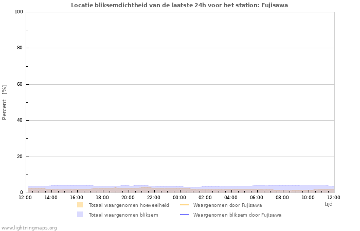 Grafieken: Locatie bliksemdichtheid