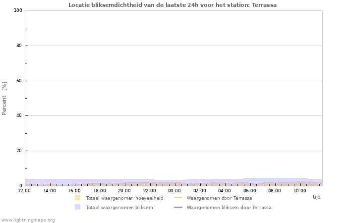 Grafieken: Locatie bliksemdichtheid