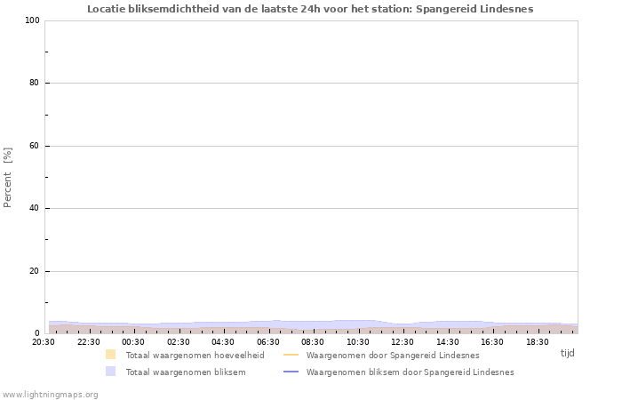 Grafieken: Locatie bliksemdichtheid