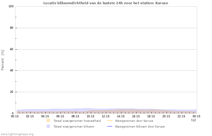 Grafieken: Locatie bliksemdichtheid