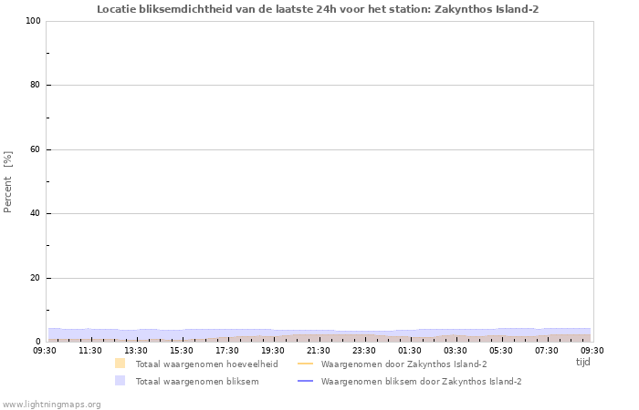 Grafieken: Locatie bliksemdichtheid